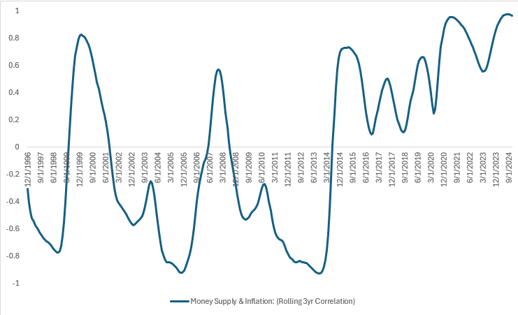 Frenemies: Money Supply & Inflation